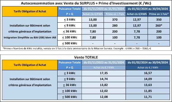 découvrez les meilleures offres et subventions pour l'installation de panneaux solaires en 2024. maximisez votre investissement tout en préservant l'environnement grâce aux aides financières disponibles.